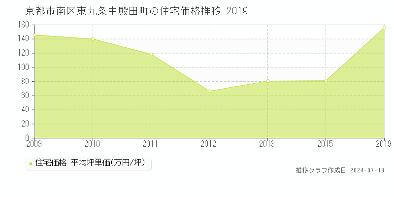 京都市南区東九条中殿田町(京都府)の住宅価格推移グラフ [2007-2019年]