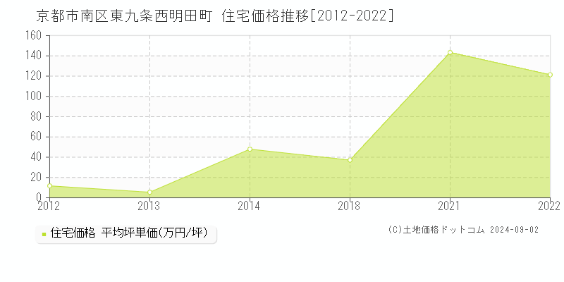 東九条西明田町(京都市南区)の住宅価格推移グラフ(坪単価)[2012-2022年]