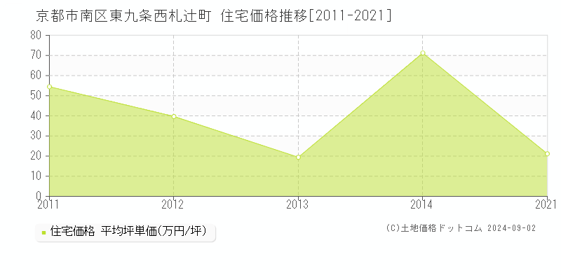 東九条西札辻町(京都市南区)の住宅価格推移グラフ(坪単価)[2011-2021年]