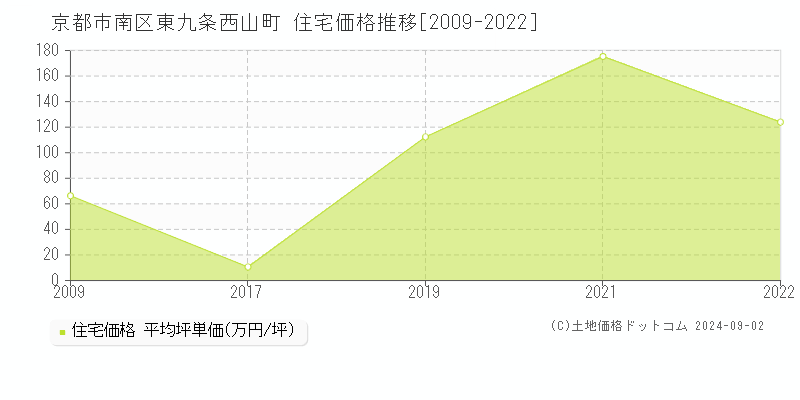 東九条西山町(京都市南区)の住宅価格推移グラフ(坪単価)[2009-2022年]