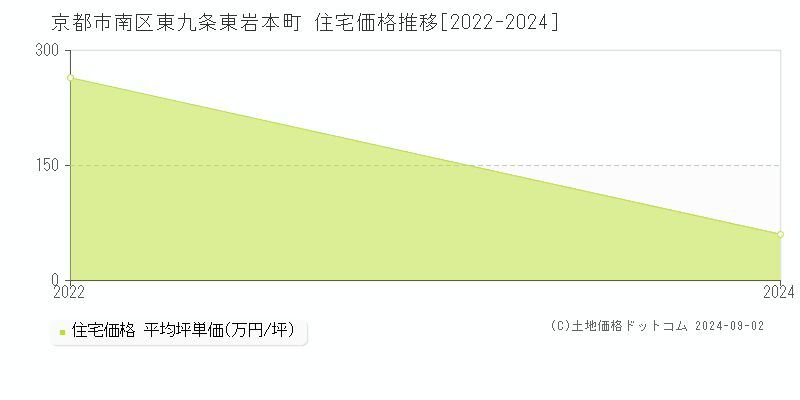 東九条東岩本町(京都市南区)の住宅価格推移グラフ(坪単価)[2022-2024年]