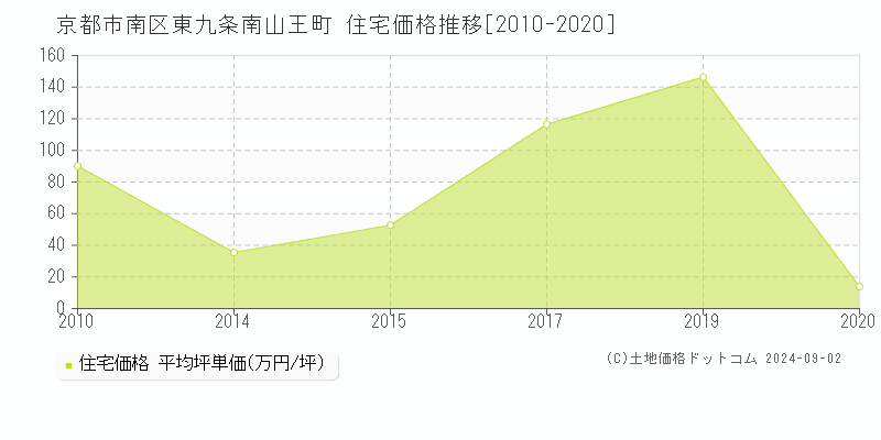 東九条南山王町(京都市南区)の住宅価格推移グラフ(坪単価)[2010-2020年]