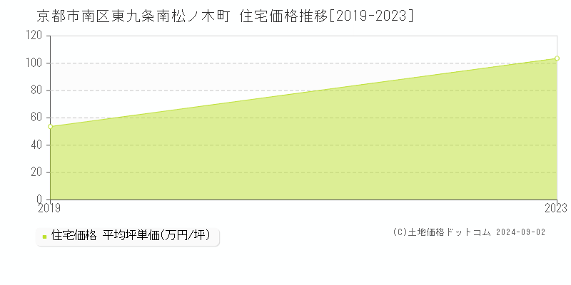 東九条南松ノ木町(京都市南区)の住宅価格推移グラフ(坪単価)[2019-2023年]