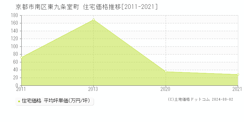 東九条室町(京都市南区)の住宅価格推移グラフ(坪単価)[2011-2021年]