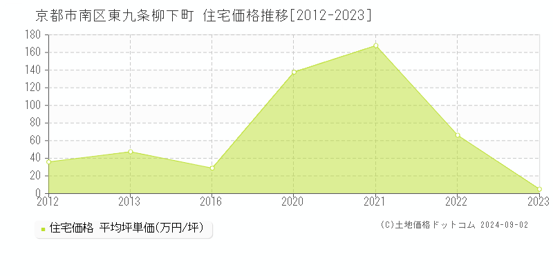 東九条柳下町(京都市南区)の住宅価格推移グラフ(坪単価)[2012-2023年]