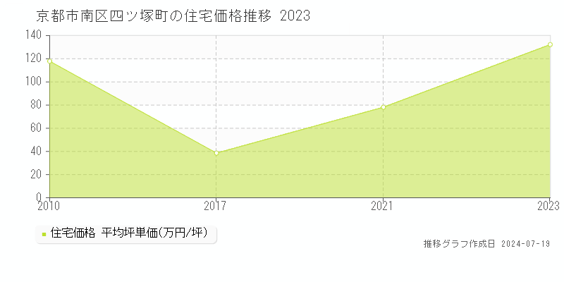 京都市南区四ツ塚町(京都府)の住宅価格推移グラフ [2007-2023年]