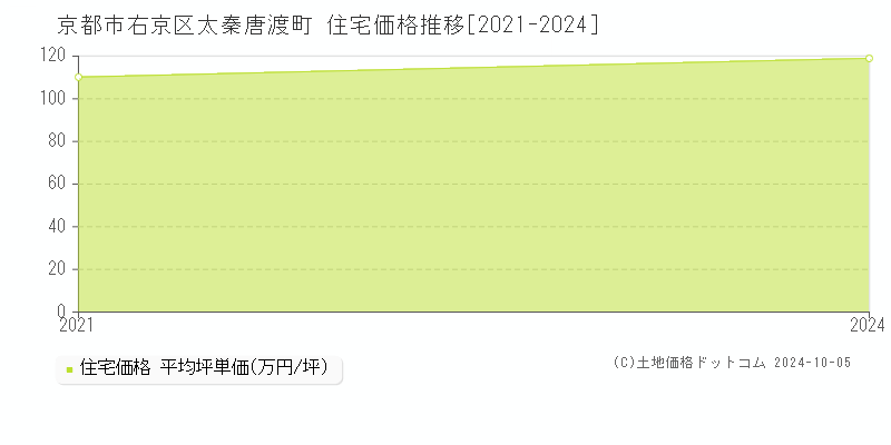 太秦唐渡町(京都市右京区)の住宅価格推移グラフ(坪単価)[2021-2024年]