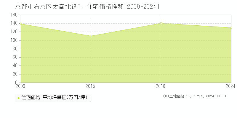 太秦北路町(京都市右京区)の住宅価格推移グラフ(坪単価)[2009-2024年]