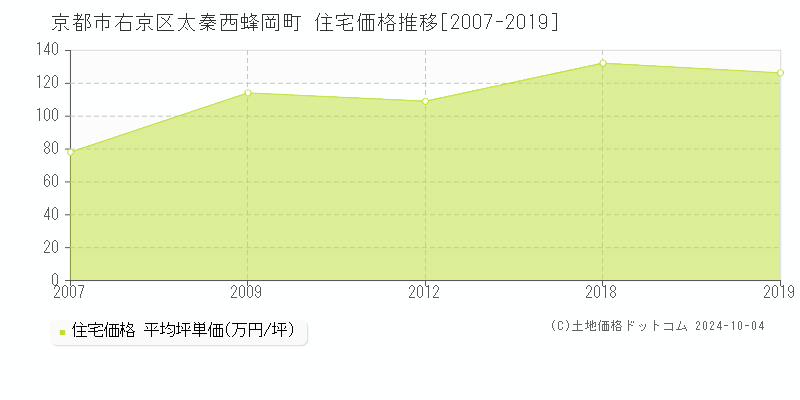 太秦西蜂岡町(京都市右京区)の住宅価格推移グラフ(坪単価)[2007-2019年]