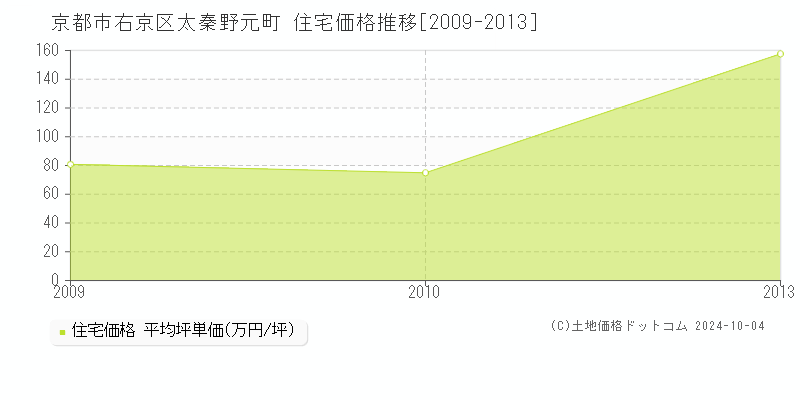 太秦野元町(京都市右京区)の住宅価格推移グラフ(坪単価)[2009-2013年]