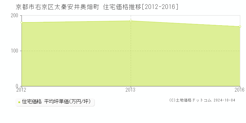 太秦安井奥畑町(京都市右京区)の住宅価格推移グラフ(坪単価)[2012-2016年]