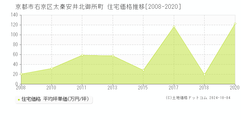 太秦安井北御所町(京都市右京区)の住宅価格推移グラフ(坪単価)[2008-2020年]