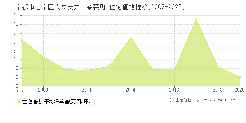 太秦安井二条裏町(京都市右京区)の住宅価格推移グラフ(坪単価)[2007-2020年]