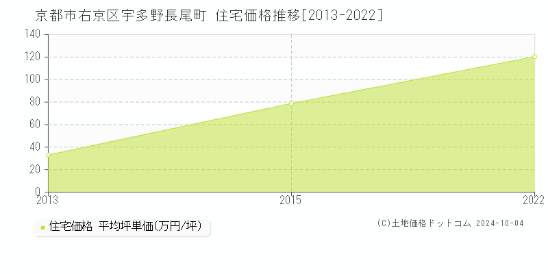 宇多野長尾町(京都市右京区)の住宅価格推移グラフ(坪単価)[2013-2022年]