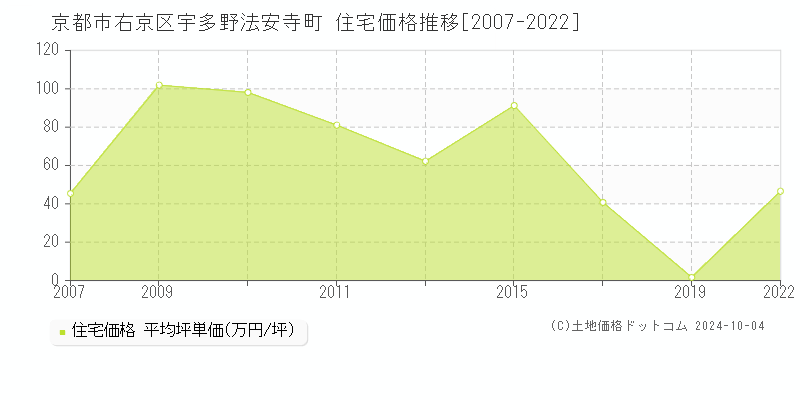 宇多野法安寺町(京都市右京区)の住宅価格推移グラフ(坪単価)[2007-2022年]