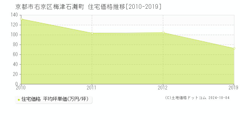 梅津石灘町(京都市右京区)の住宅価格推移グラフ(坪単価)[2010-2019年]