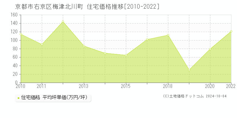 梅津北川町(京都市右京区)の住宅価格推移グラフ(坪単価)[2010-2022年]