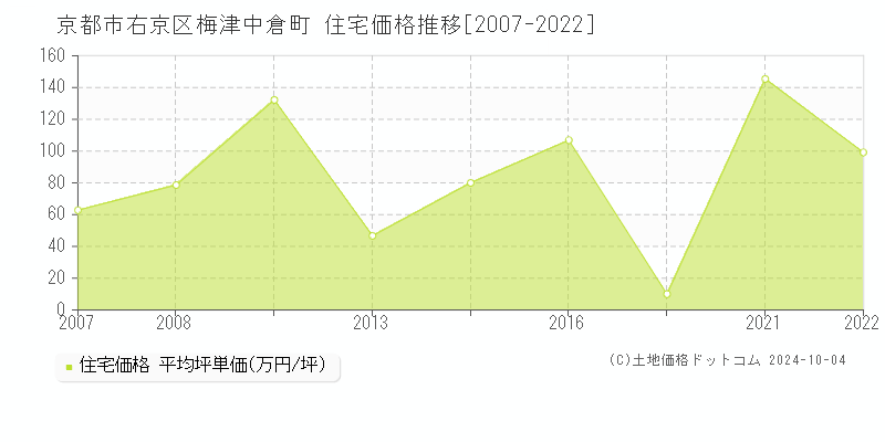 梅津中倉町(京都市右京区)の住宅価格推移グラフ(坪単価)[2007-2022年]