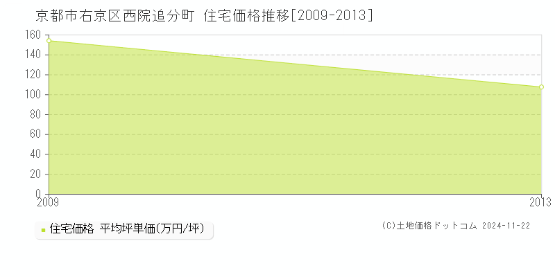 西院追分町(京都市右京区)の住宅価格推移グラフ(坪単価)[2009-2013年]