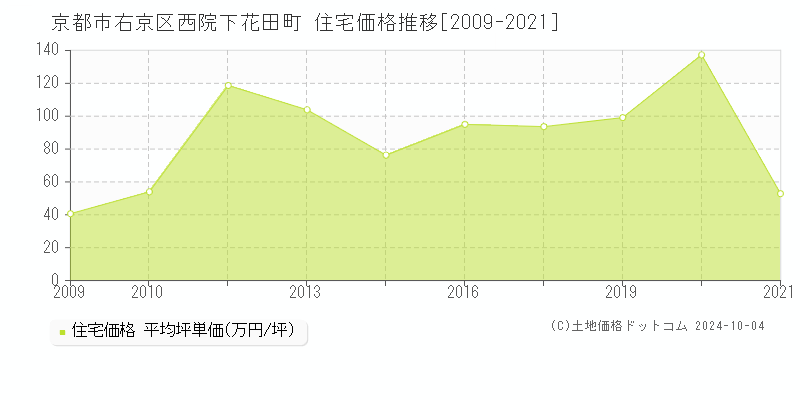 西院下花田町(京都市右京区)の住宅価格推移グラフ(坪単価)[2009-2021年]