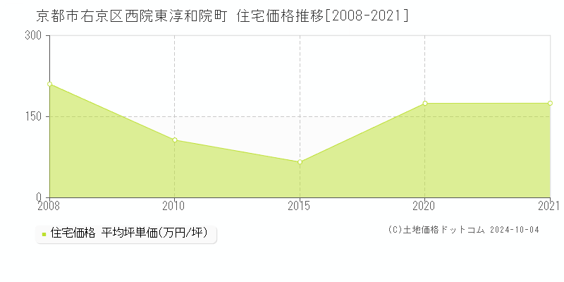 西院東淳和院町(京都市右京区)の住宅価格推移グラフ(坪単価)[2008-2021年]