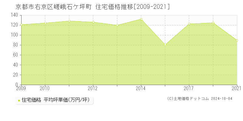 嵯峨石ケ坪町(京都市右京区)の住宅価格推移グラフ(坪単価)[2009-2021年]