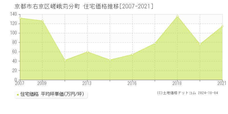 嵯峨苅分町(京都市右京区)の住宅価格推移グラフ(坪単価)[2007-2021年]