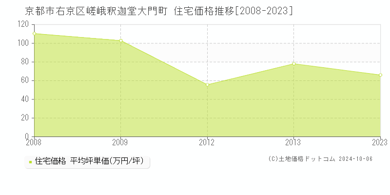 嵯峨釈迦堂大門町(京都市右京区)の住宅価格推移グラフ(坪単価)[2008-2023年]