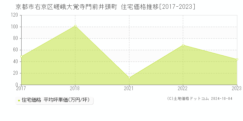 嵯峨大覚寺門前井頭町(京都市右京区)の住宅価格推移グラフ(坪単価)[2017-2023年]