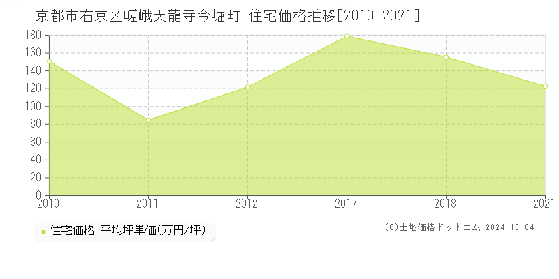 嵯峨天龍寺今堀町(京都市右京区)の住宅価格推移グラフ(坪単価)[2010-2021年]