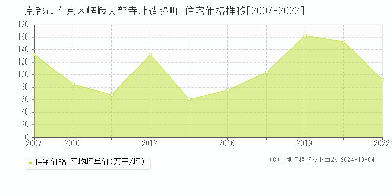 嵯峨天龍寺北造路町(京都市右京区)の住宅価格推移グラフ(坪単価)[2007-2022年]