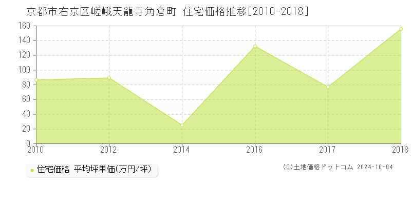 嵯峨天龍寺角倉町(京都市右京区)の住宅価格推移グラフ(坪単価)[2010-2018年]