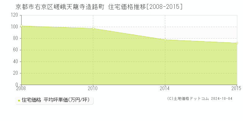 嵯峨天龍寺造路町(京都市右京区)の住宅価格推移グラフ(坪単価)[2008-2015年]