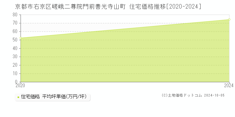 嵯峨二尊院門前善光寺山町(京都市右京区)の住宅価格推移グラフ(坪単価)[2020-2024年]