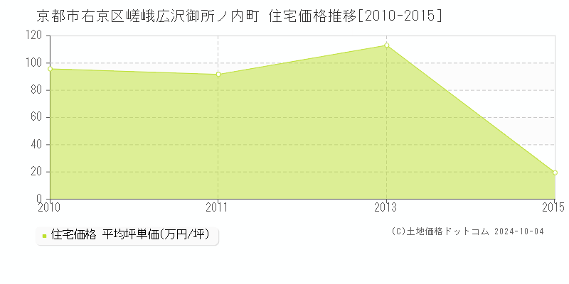 嵯峨広沢御所ノ内町(京都市右京区)の住宅価格推移グラフ(坪単価)[2010-2015年]