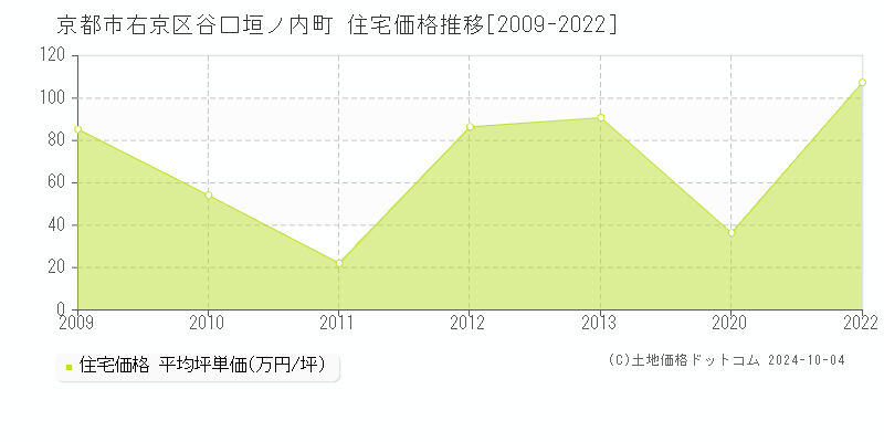 谷口垣ノ内町(京都市右京区)の住宅価格推移グラフ(坪単価)[2009-2022年]