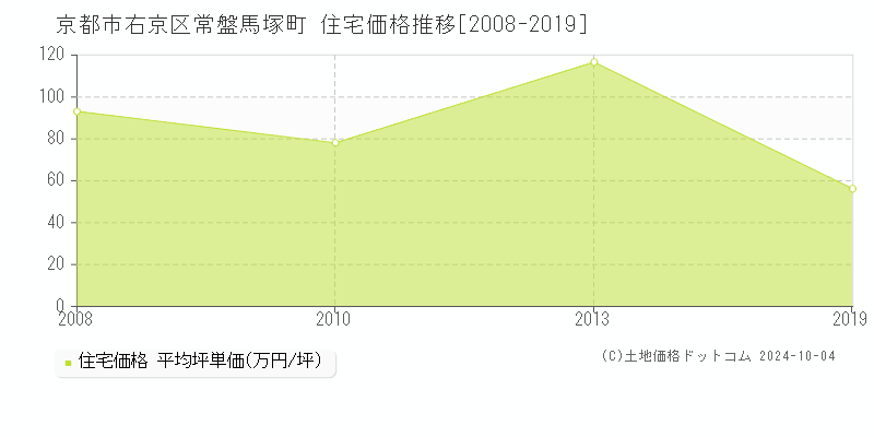 常盤馬塚町(京都市右京区)の住宅価格推移グラフ(坪単価)[2008-2019年]