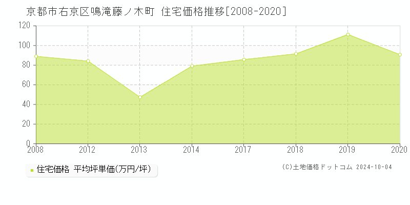 鳴滝藤ノ木町(京都市右京区)の住宅価格推移グラフ(坪単価)[2008-2020年]