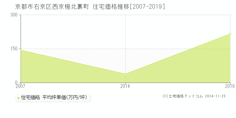 西京極北裏町(京都市右京区)の住宅価格推移グラフ(坪単価)[2007-2019年]