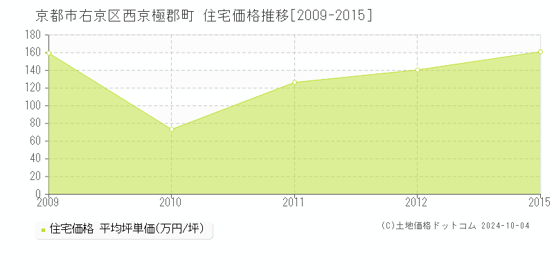 西京極郡町(京都市右京区)の住宅価格推移グラフ(坪単価)[2009-2015年]