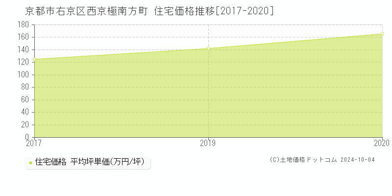 西京極南方町(京都市右京区)の住宅価格推移グラフ(坪単価)[2017-2020年]