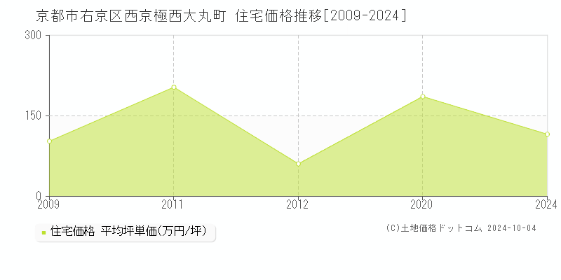 西京極西大丸町(京都市右京区)の住宅価格推移グラフ(坪単価)[2009-2024年]