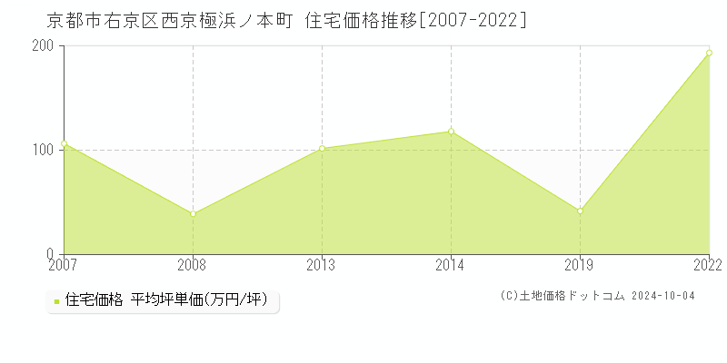 西京極浜ノ本町(京都市右京区)の住宅価格推移グラフ(坪単価)[2007-2022年]