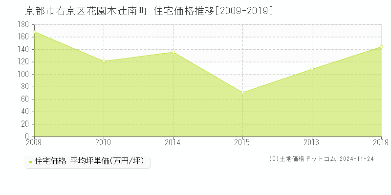 花園木辻南町(京都市右京区)の住宅価格推移グラフ(坪単価)[2009-2019年]