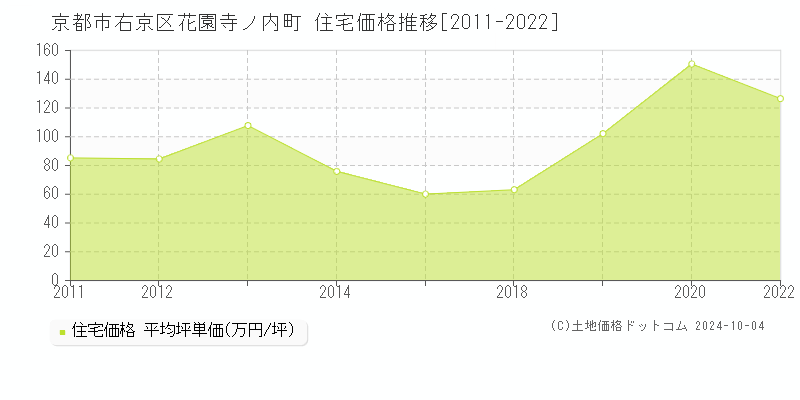 花園寺ノ内町(京都市右京区)の住宅価格推移グラフ(坪単価)[2011-2022年]