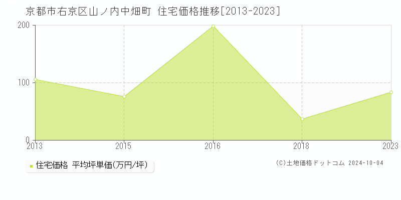 山ノ内中畑町(京都市右京区)の住宅価格推移グラフ(坪単価)[2013-2023年]