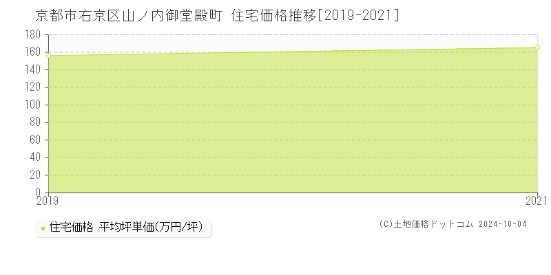 山ノ内御堂殿町(京都市右京区)の住宅価格推移グラフ(坪単価)[2019-2021年]