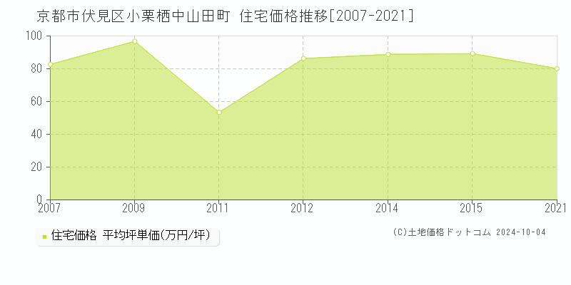 小栗栖中山田町(京都市伏見区)の住宅価格推移グラフ(坪単価)[2007-2021年]