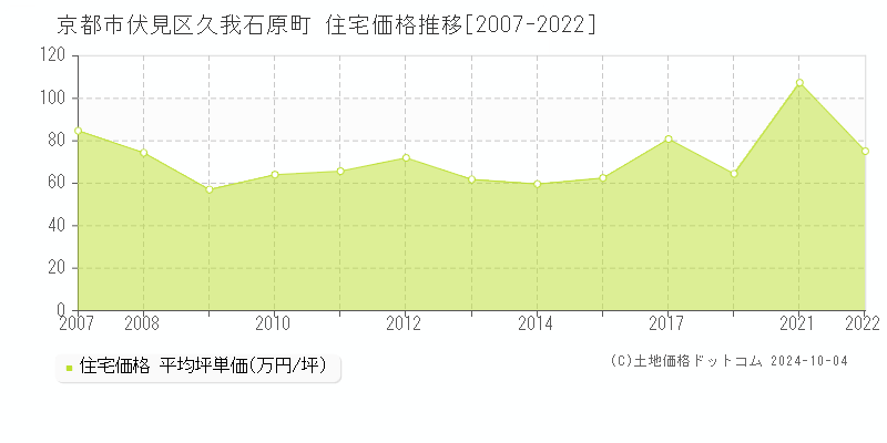 久我石原町(京都市伏見区)の住宅価格推移グラフ(坪単価)[2007-2022年]