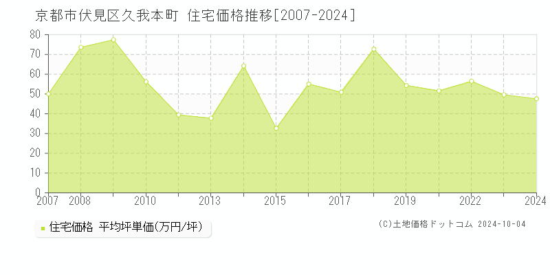 久我本町(京都市伏見区)の住宅価格推移グラフ(坪単価)[2007-2024年]